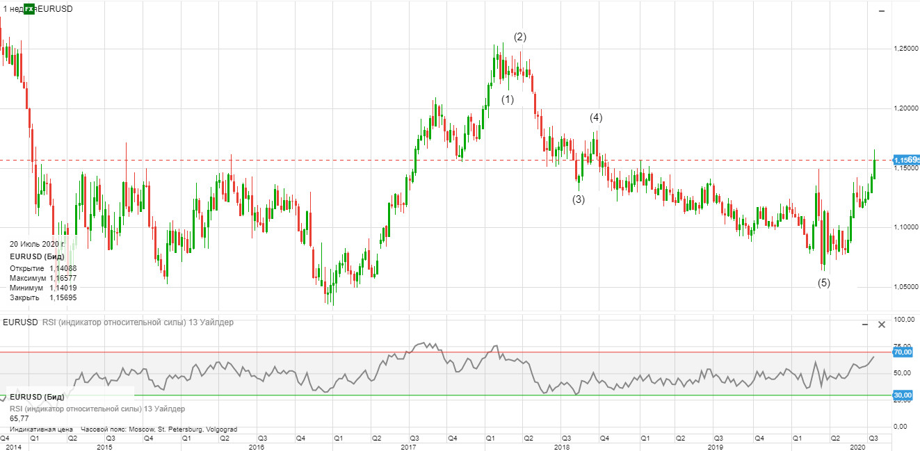 Среднесрочный прогноз по паре евро доллар согласно волновой теории Эллиотта (26.07.2020).jpg